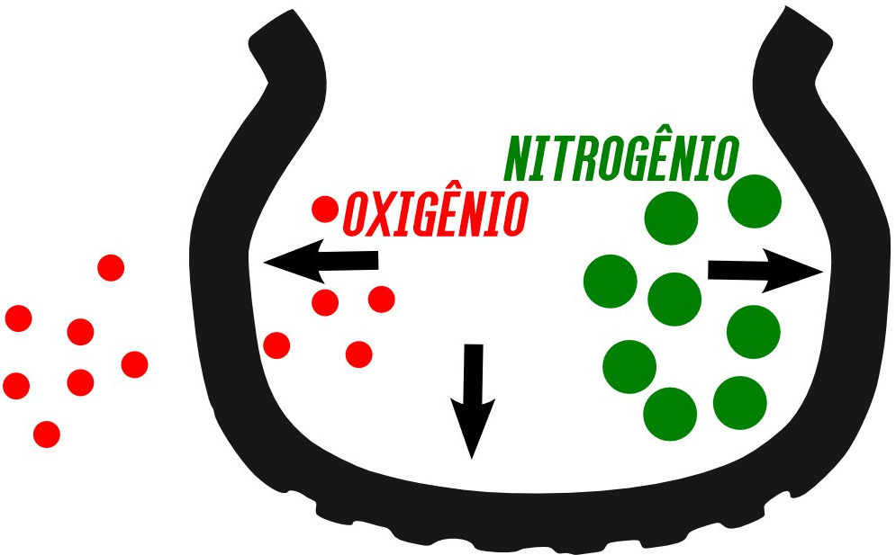 Calibragem com nitrogênio