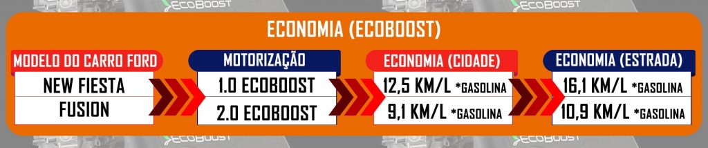 Motores FORD EcoBoost – Como o motor EcoBoost funciona? O motor EcoBoost é econômico? O motor EcoBoost é bom? Desbubra aqui na MixAuto. %count(alt) Blog MixAuto