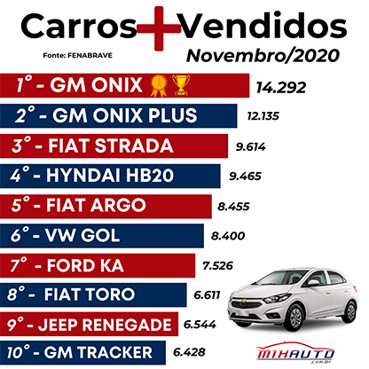 Tabela carros mais vendidos novembro 2020 Mix Auto