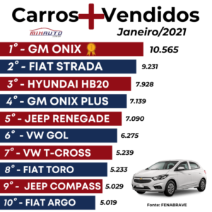 Lista com os Carros mais vendidos em janeiro 2021